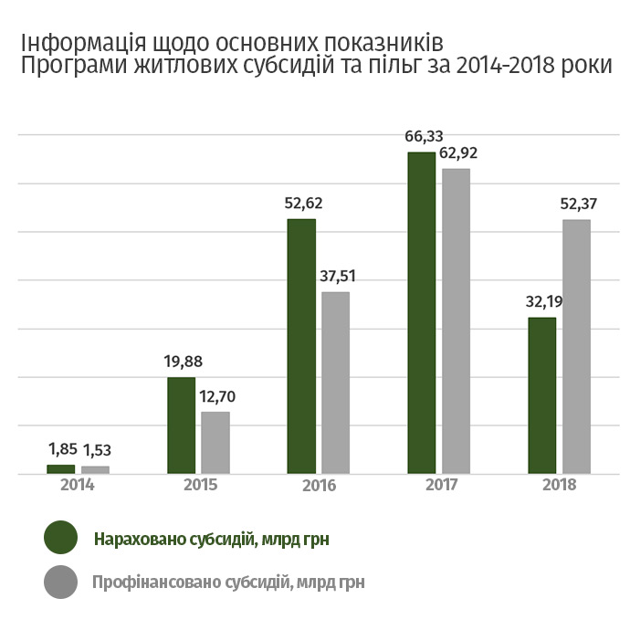 При населении Украины в 2018 году 42300000 граждан в январе-августе субсидии оформили уже 6700000 украинский